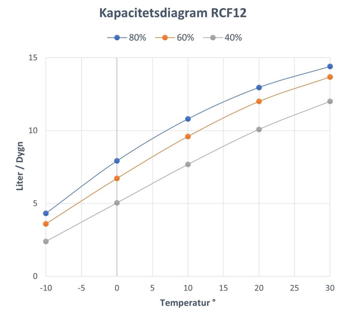 EvoDry RCF 12 G1 jõudlusdiagramm