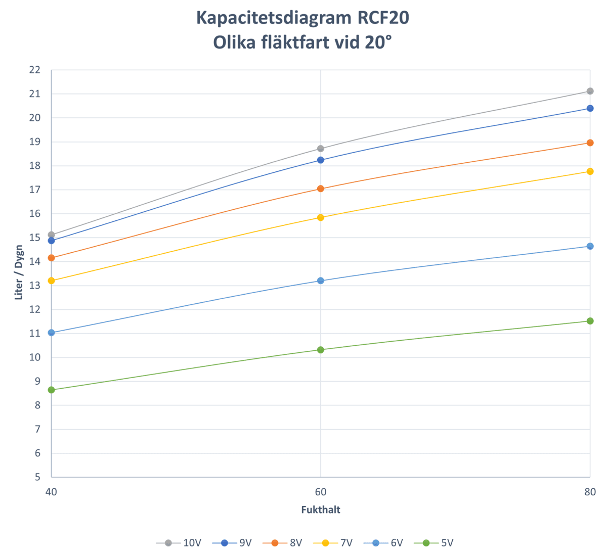 Kapacitetsdiagram för EvoDry RCF 20 G1