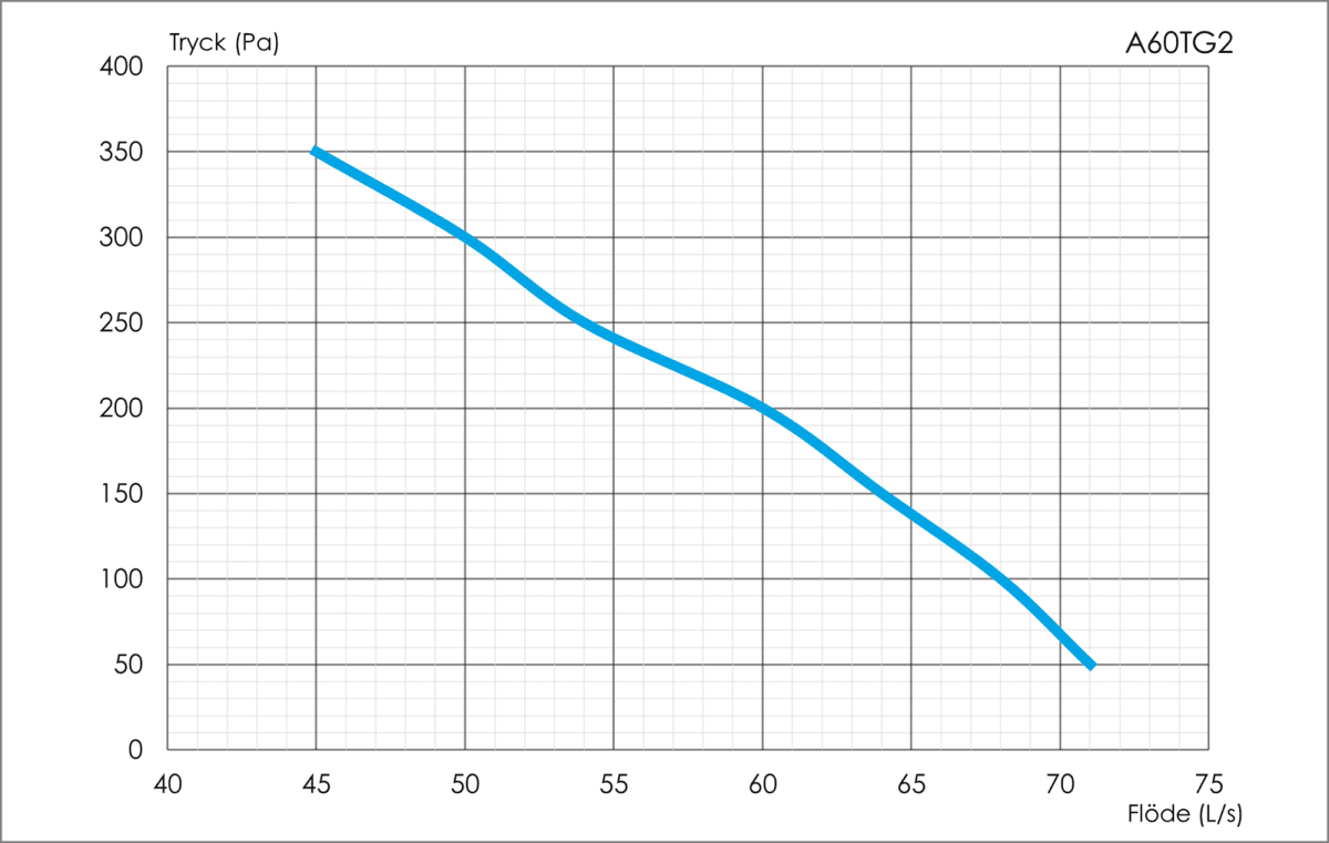 Rõhu-vooluhulga diagramm – suurendatud