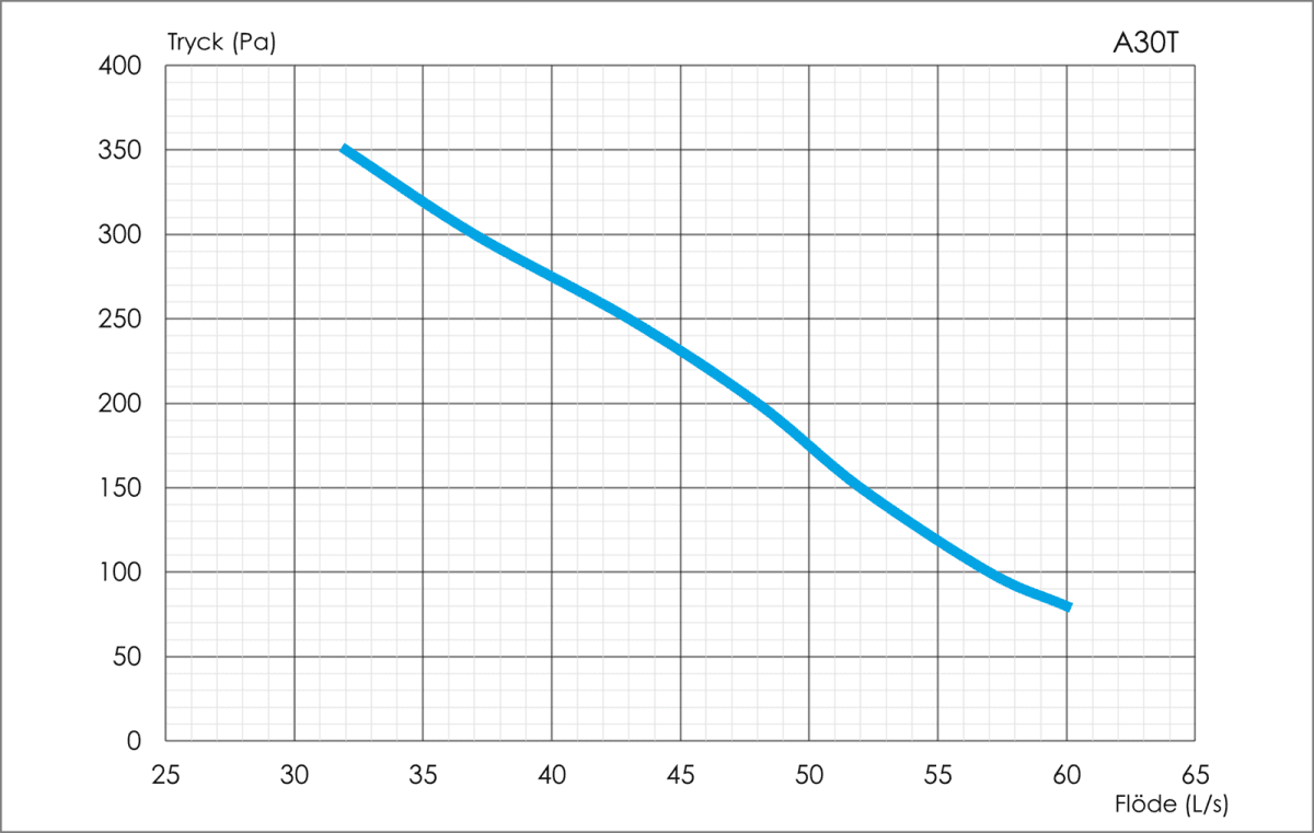 Tryckflödesdiagram – förstorad