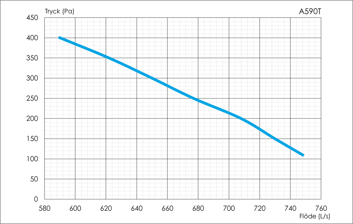 Rõhu-vooluhulga diagramm – suurendatud