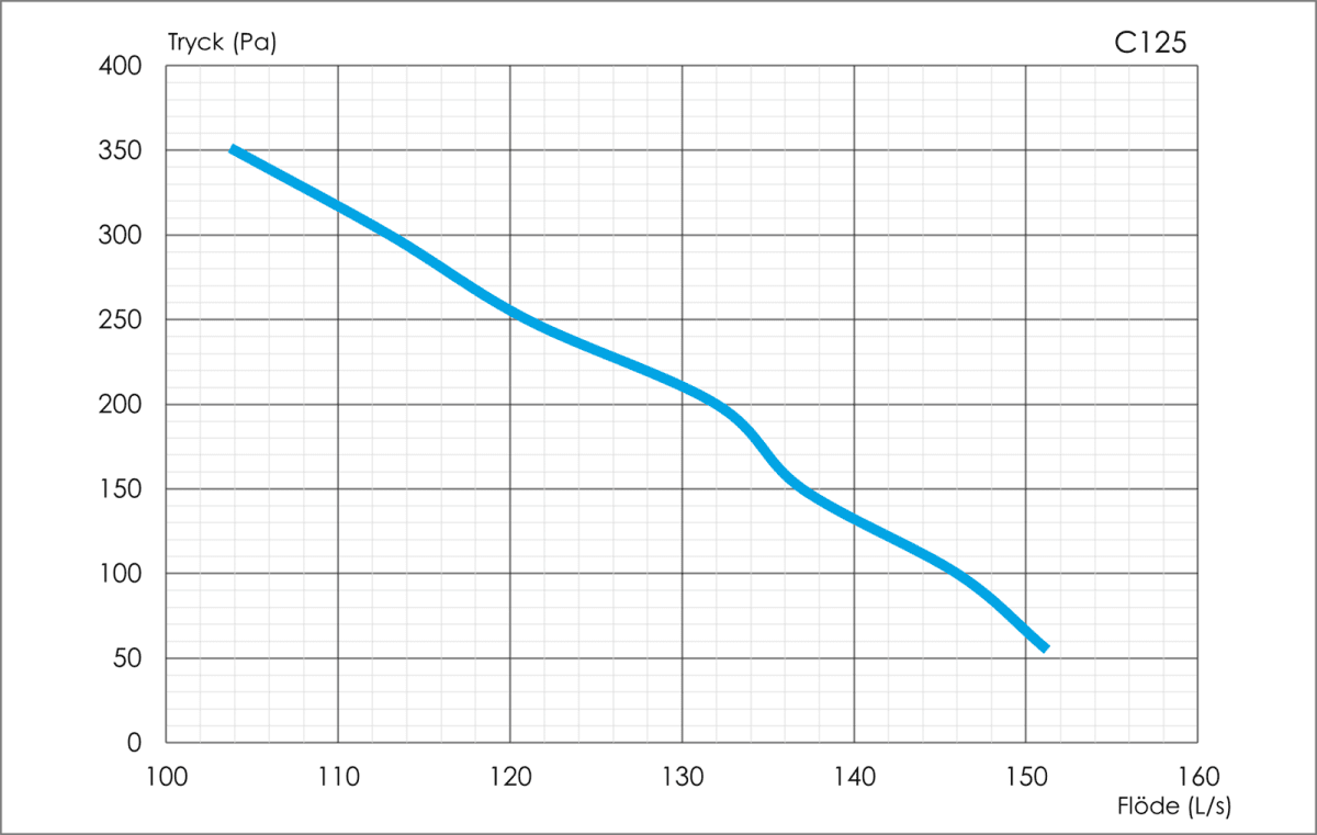 Rõhu-vooluhulga diagramm – suurendatud
